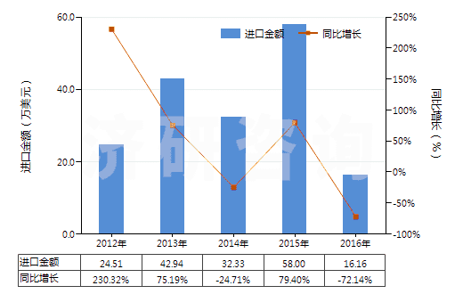 2012-2016年中國其他水楊酸鹽(HS29182190)進口總額及增速統(tǒng)計